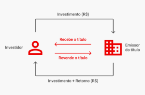 Cdb Liquidez Di Ria Quando Vale A Pena Comprar