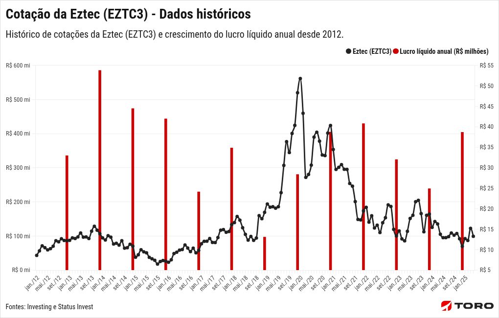 chart visualization