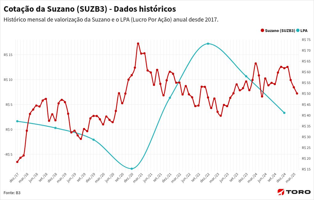 chart visualization