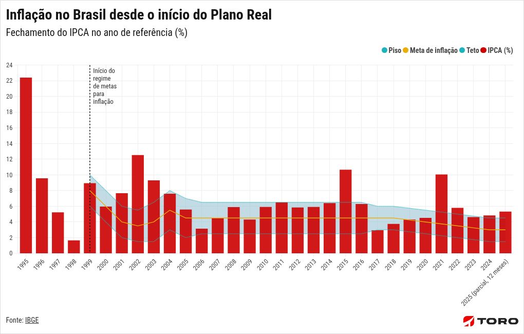 chart visualization
