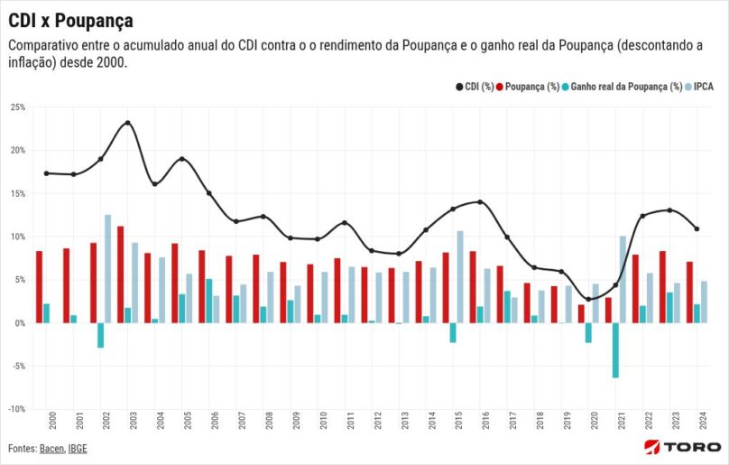 chart visualization