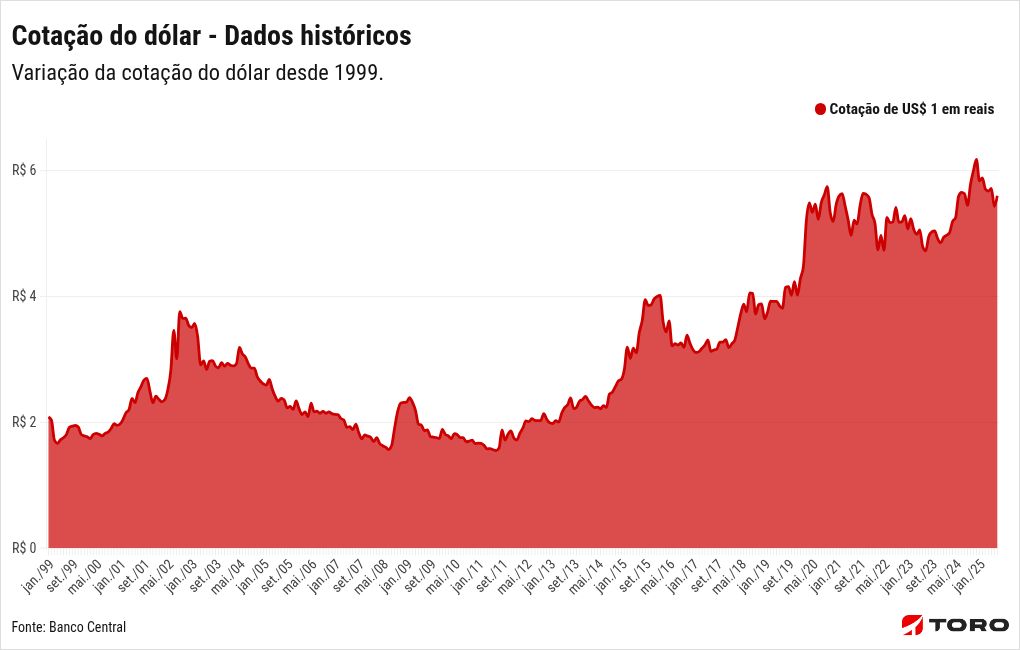 chart visualization