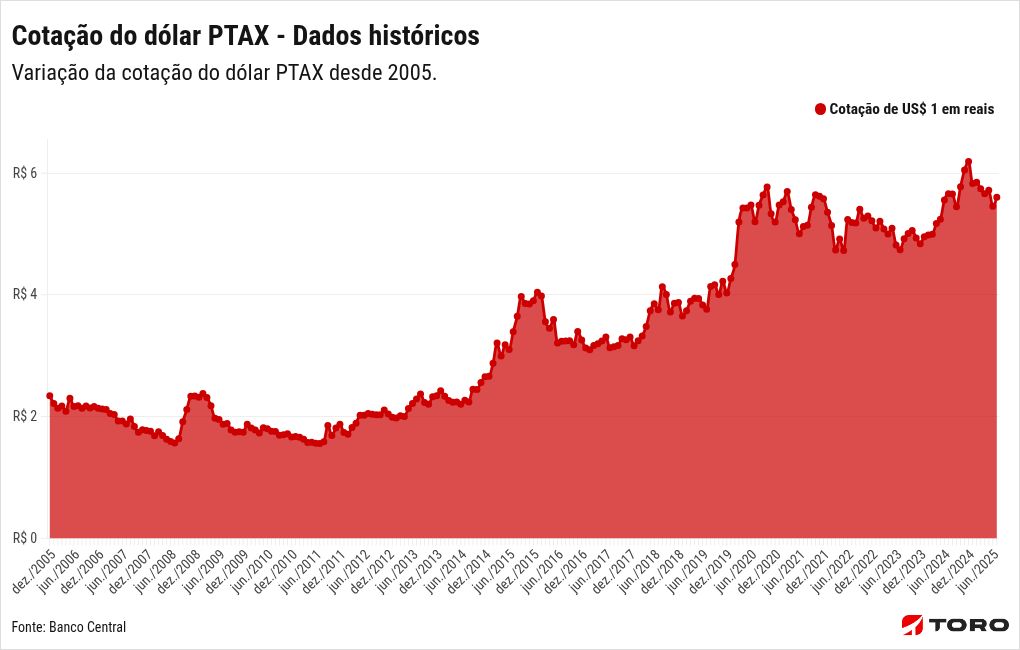 chart visualization