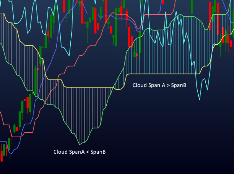 Nuvem de Ichimoku como usar esse indicador de Análise Técnica? Toro