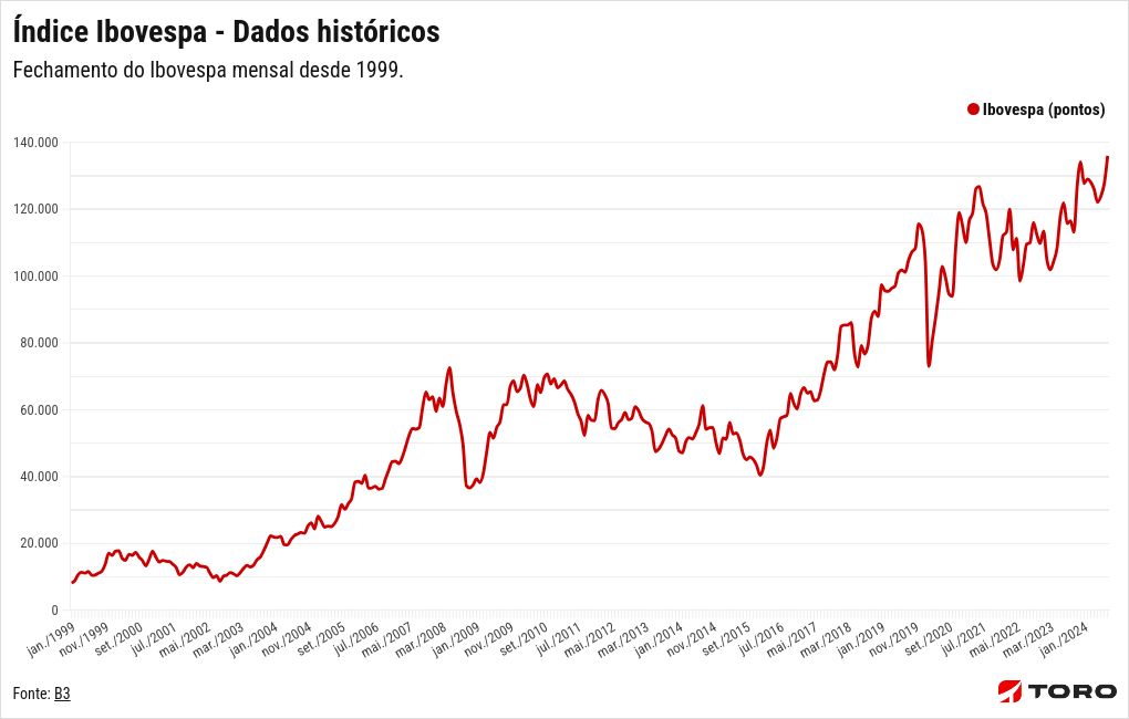 chart visualization