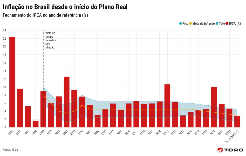 chart visualization