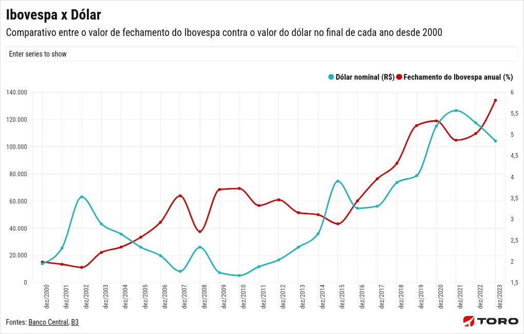 chart visualization