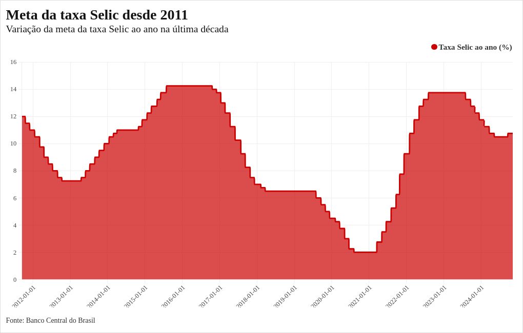 chart visualization