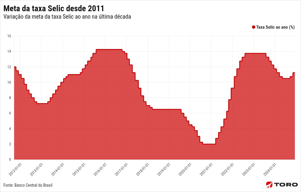 chart visualization