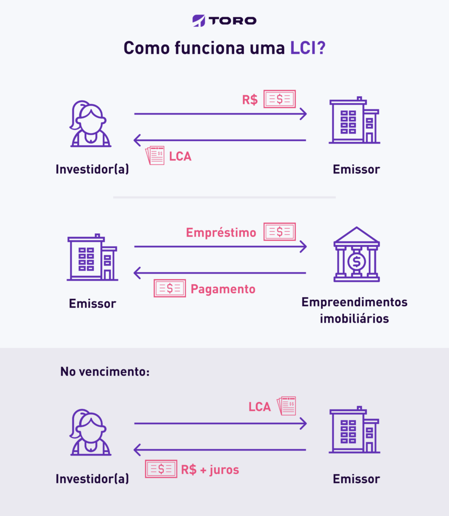 Como funciona a LCI