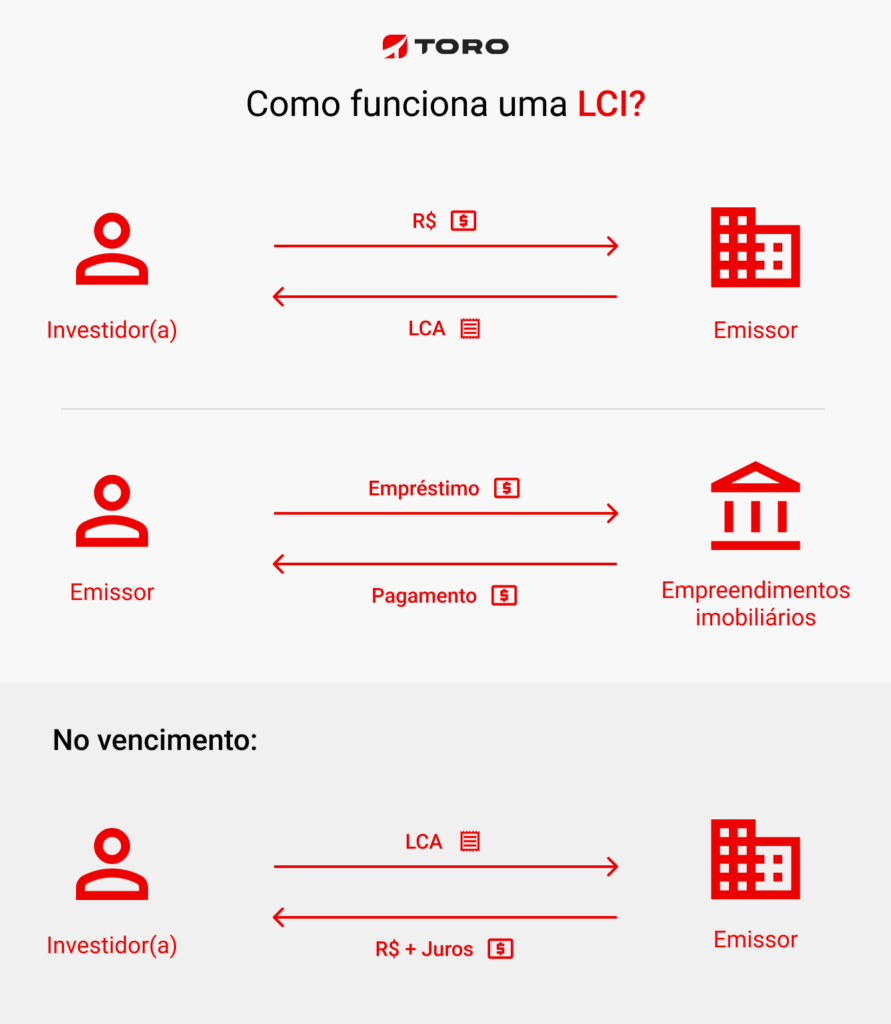 Como funciona uma LCI e LCA