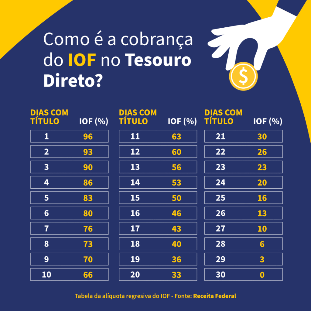 tabela cobrança IOF no tesouro direto