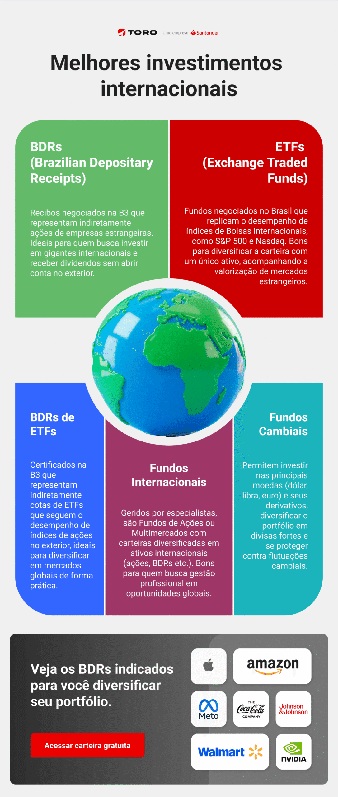 Infográfico carteira de BDRs