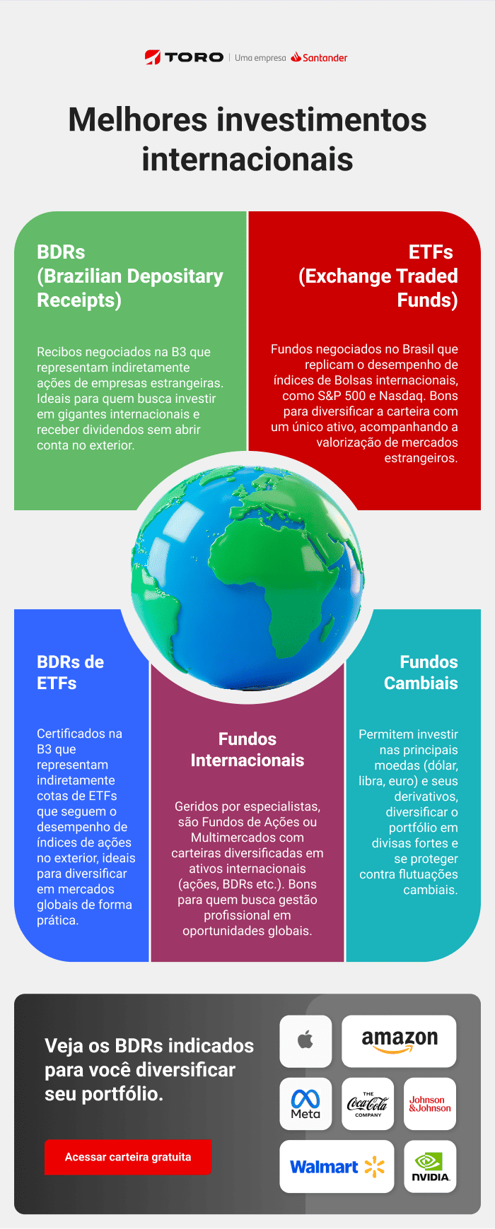 Infográfico carteira de BDRs