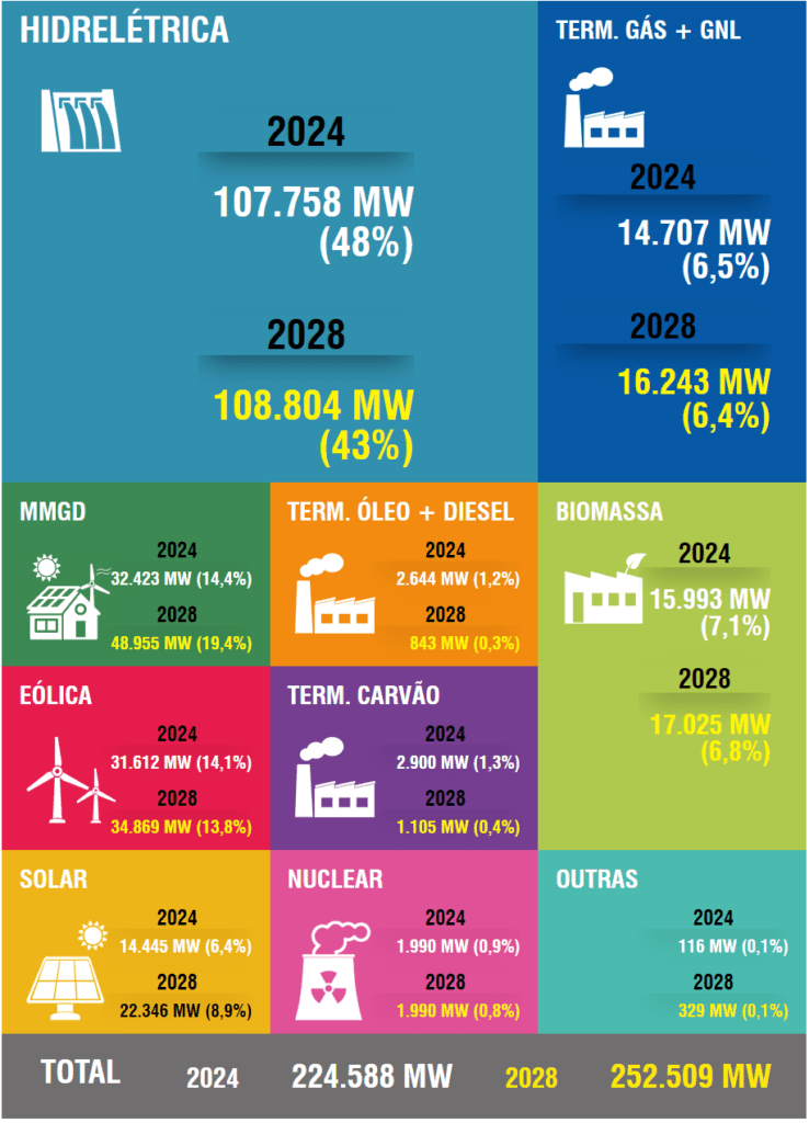 Evolução da Capacidade instalada no SIN - Setembro 2024/ Dezembro 2028
