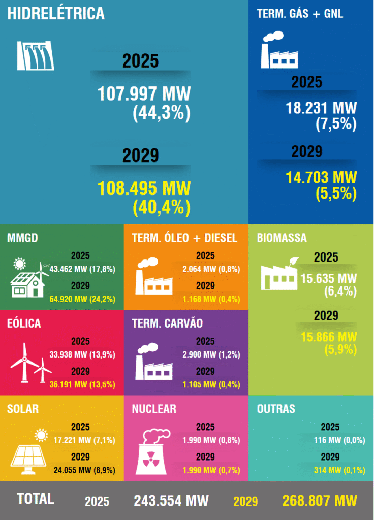 Evolução da Capacidade instalada no SIN - Setembro 2025/ Dezembro 2029
