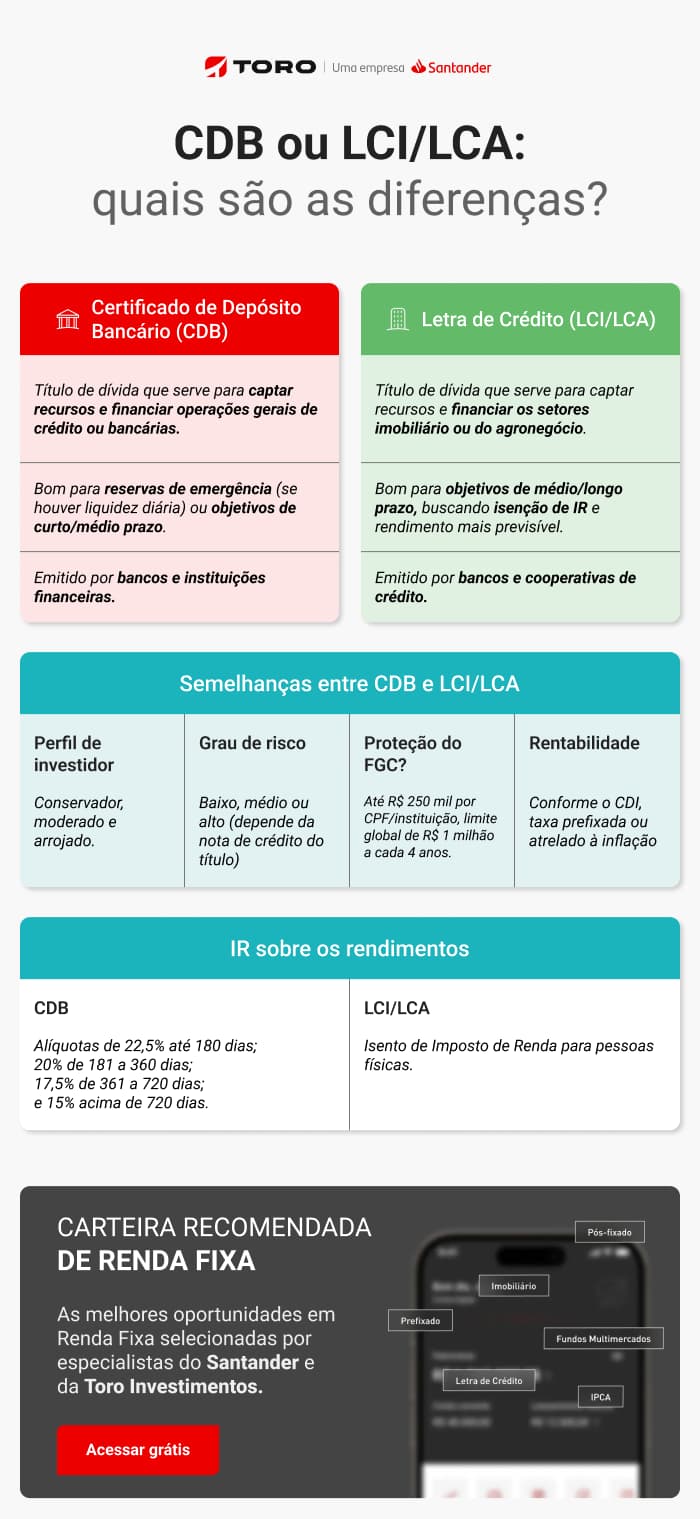Carteira de Renda Fixa