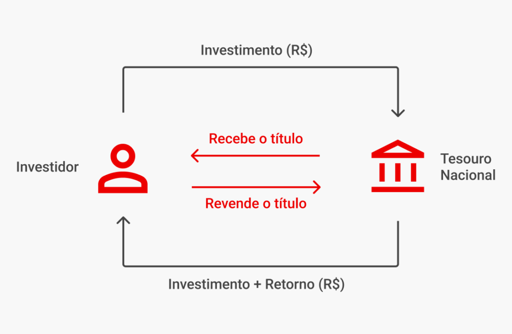 Como funciona o Tesouro Direto