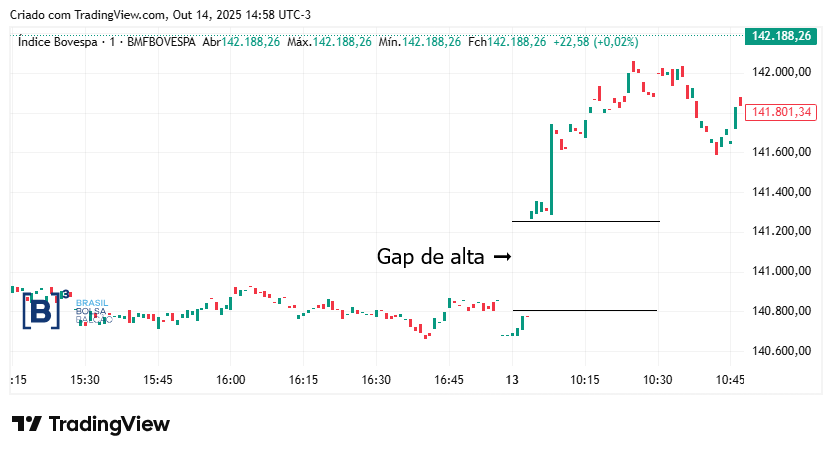 Exemplo de gap de alta em Day Trade em um gráfico de candlesticks