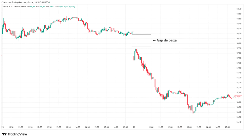 Exemplo de gap de baixa em Day Trade em um gráfico de candlesticks
