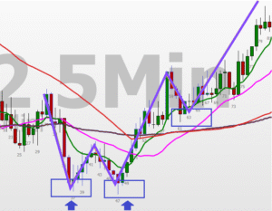 Aprenda a operar usando topos e fundos duplos e triplos no trading ...