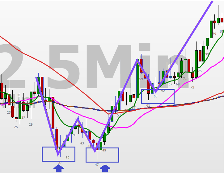 Exemplo de gráfico de fundo duplo na Análise técnica e Day Trade