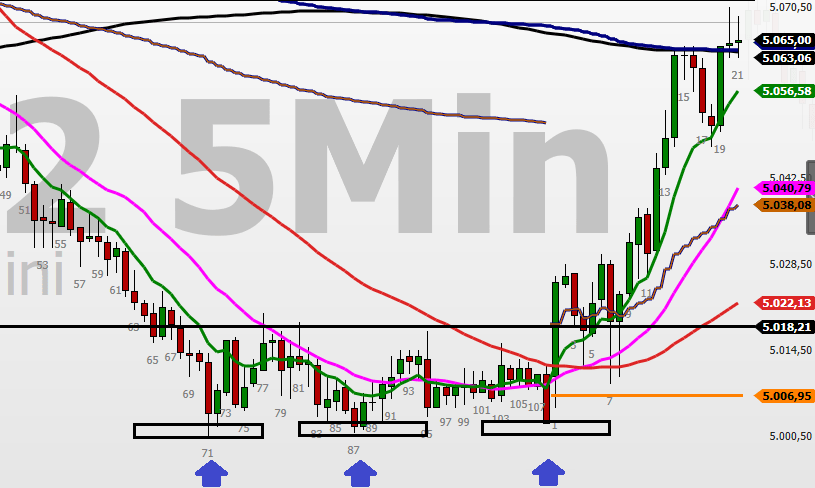 Exemplo de fundo triplo em gráficos de Análise Técnica em Day Trade