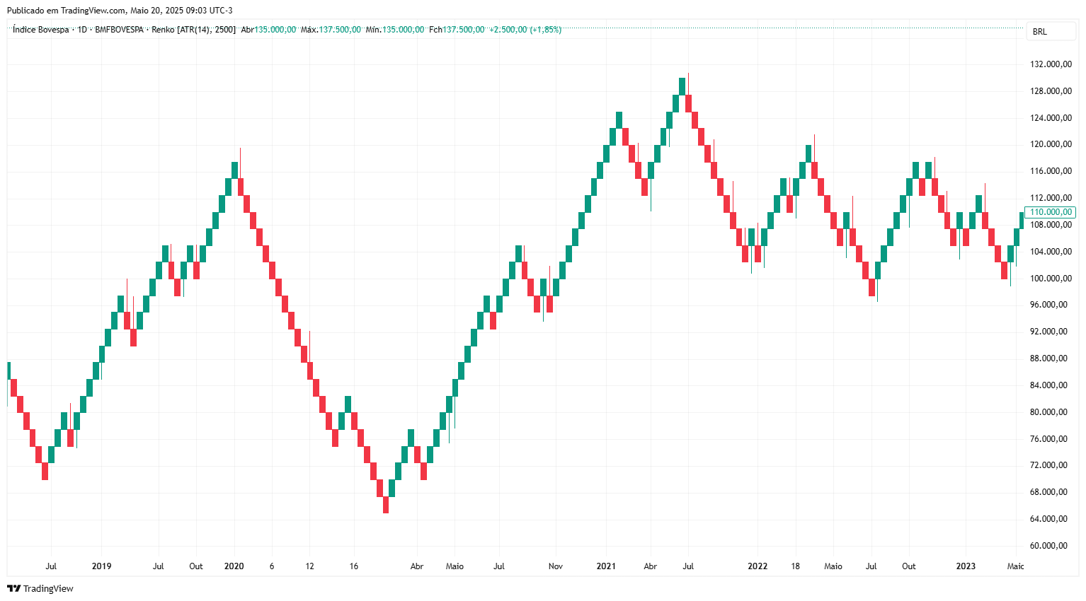 gráfico de Renko