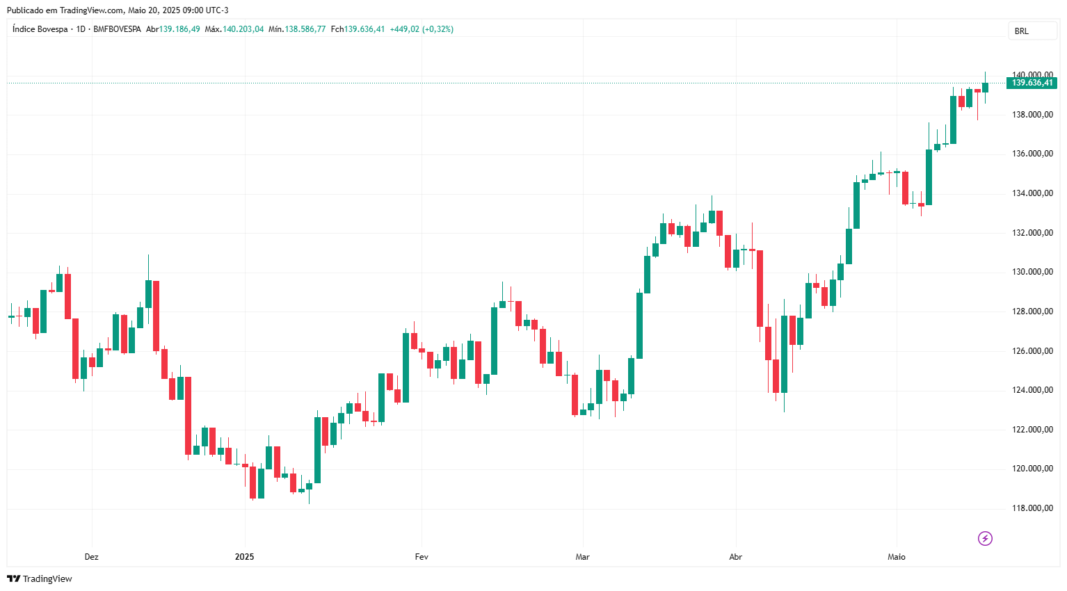 Gráfico de Candlestick