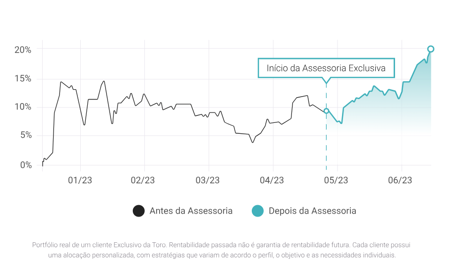assessoria exclusiva Toro gráfico