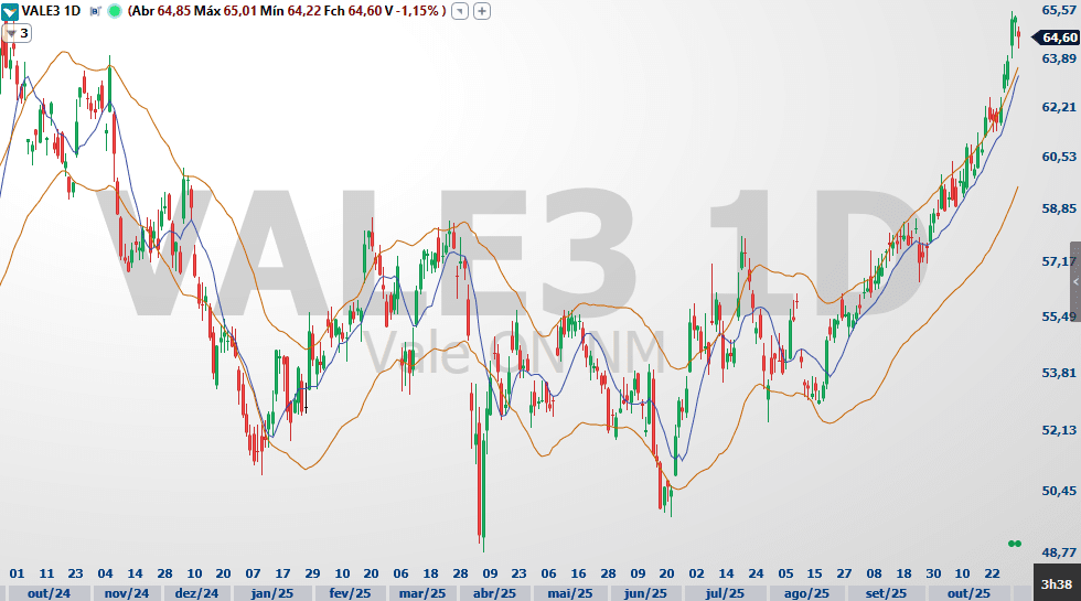 Envelope de preço gráfico