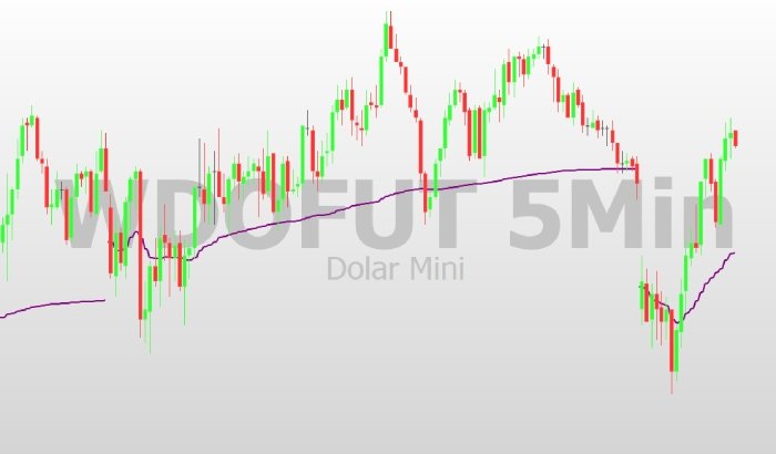 gráfico com indicador vwap