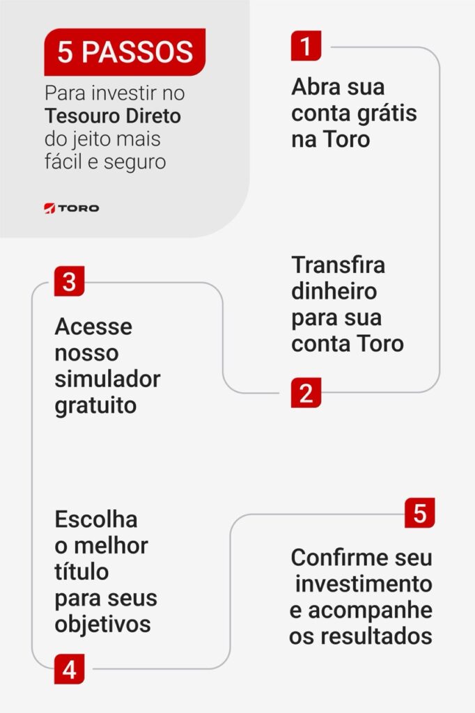 infográfico passos investir tesouro direto