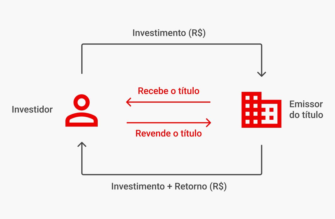 Como funciona a Renda Fixa