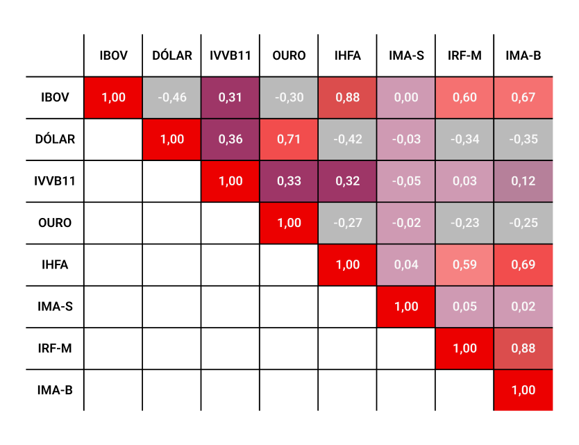 IVVB11 matriz de correlação