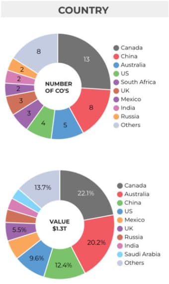 grafico dos paises com maior numero de mineradoras