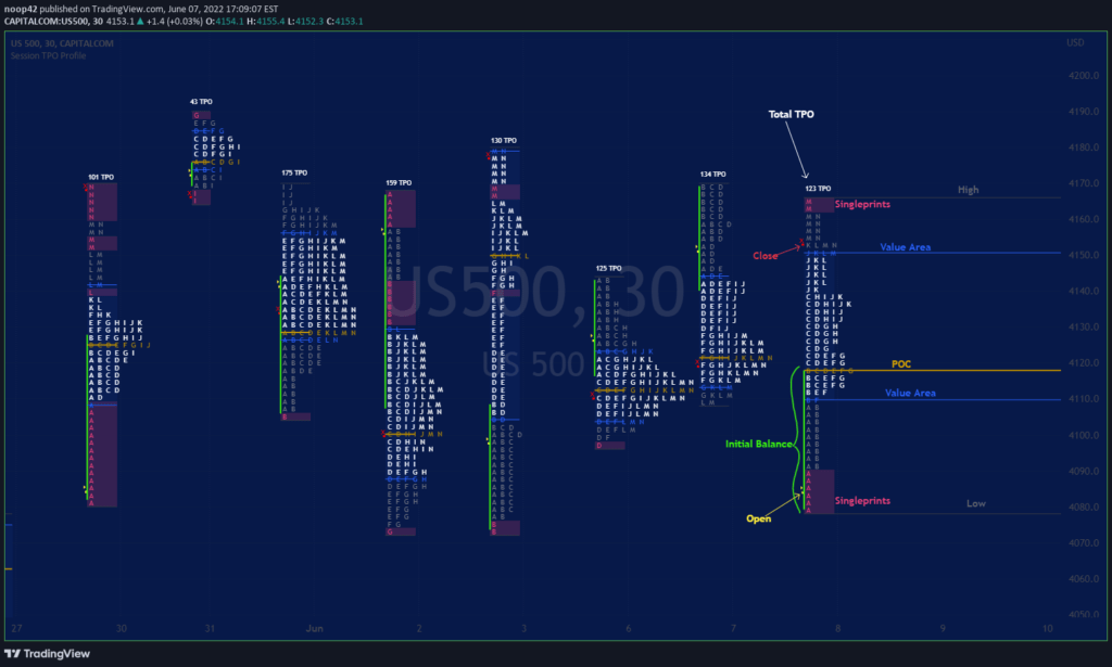 market profile TPO