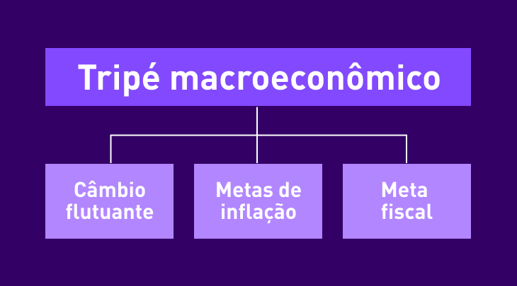 Tripé Macroeconômico