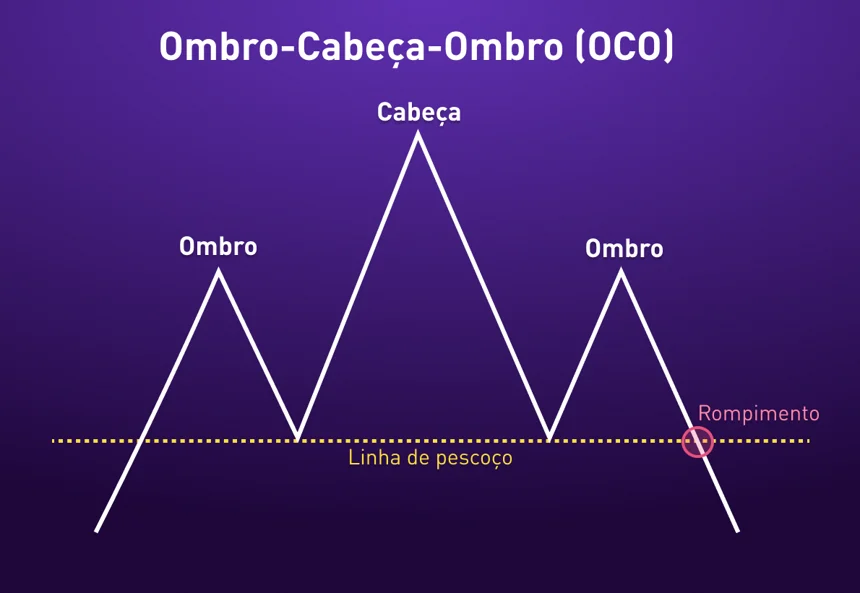 Aprenda o que é e como operar com Ombro-Cabeça-Ombro (OCO) no gráfico