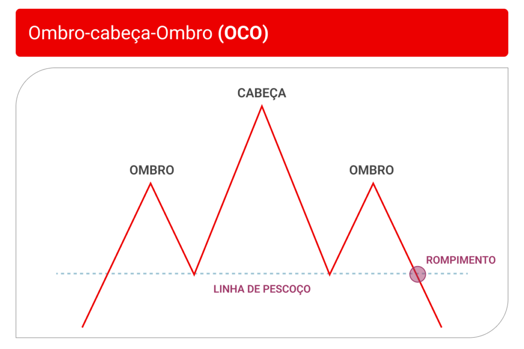 Aprenda o que é e como operar com Ombro-Cabeça-Ombro (OCO) no gráfico