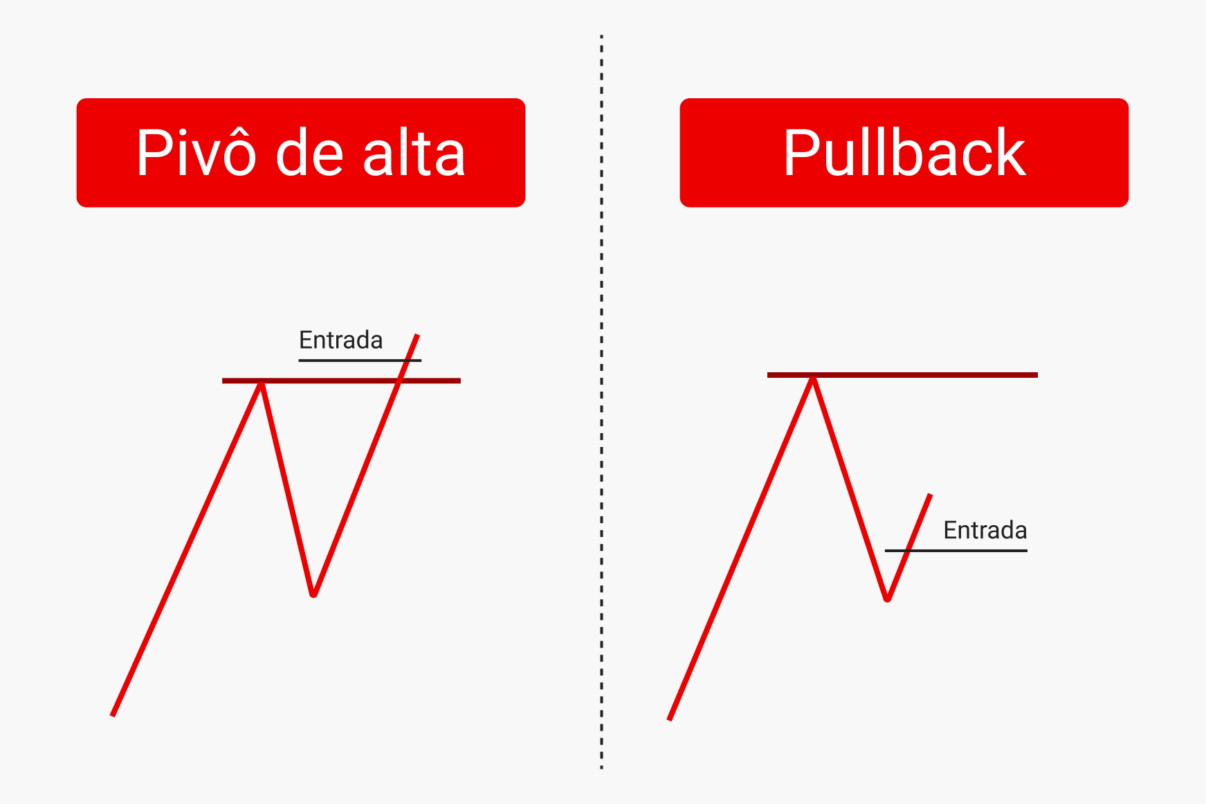 pivô de alta e pullback