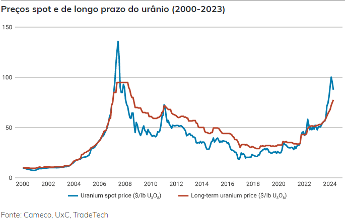 Cotação do Urânio