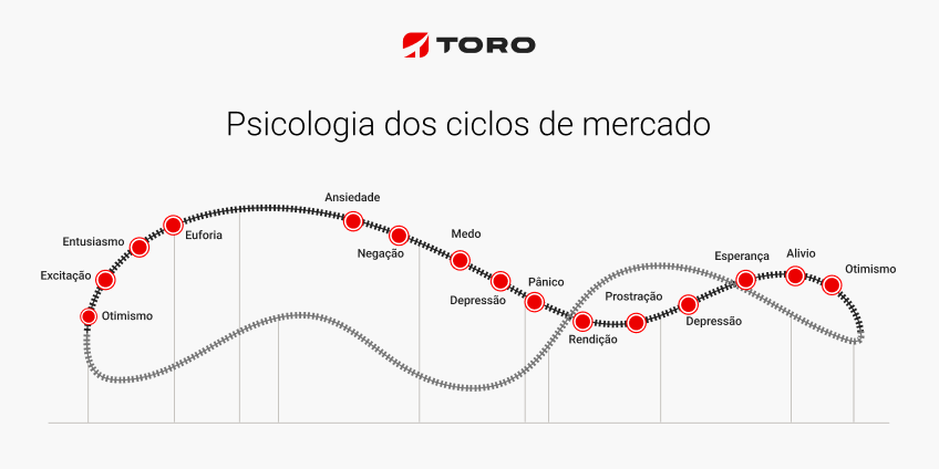 psicologia dos ciclos de mercado