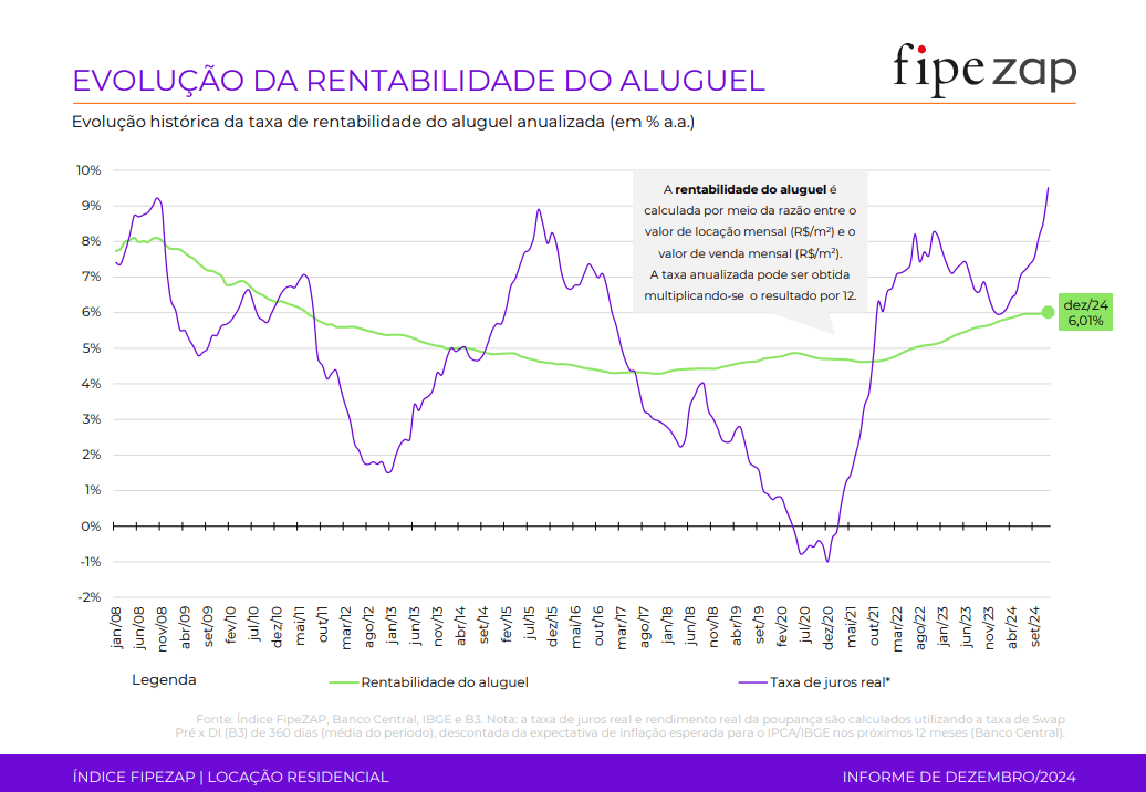 EVOLUÇÃO DA RENTABILIDADE DO ALUGUEL
 Fipezap