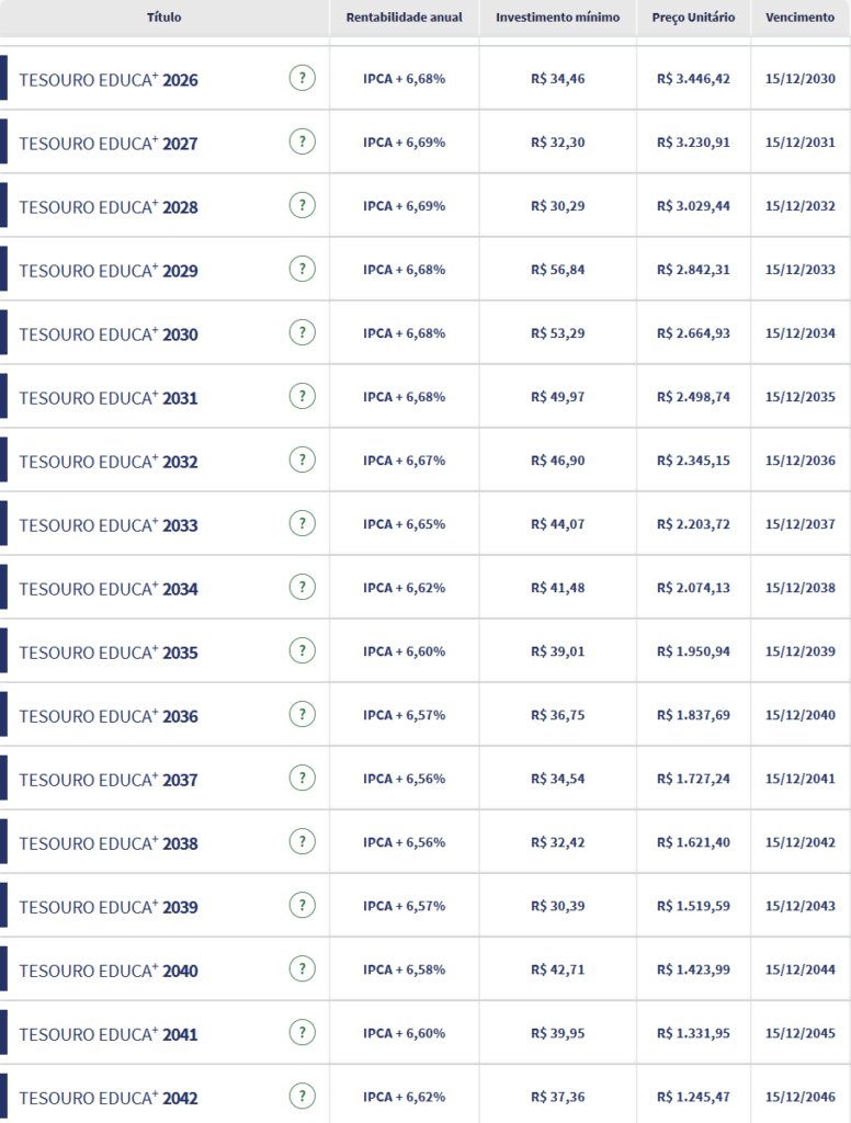 Títulos disponíveis no Tesouro Educa+ em 2024