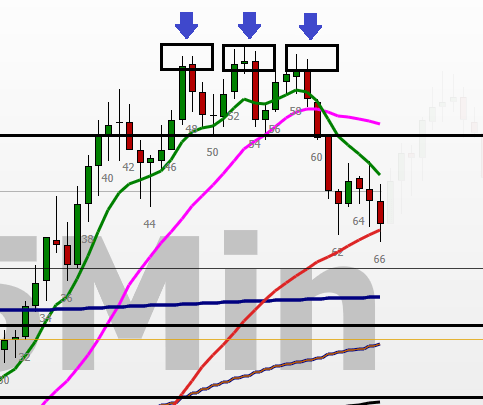 Exemplo de topo triplo em gráficos de Análise Técnica em Day Trade